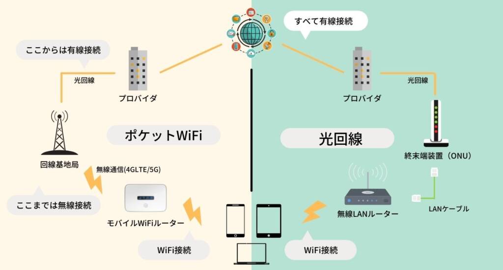 ポケット型Wi-Fiと光回線の比較