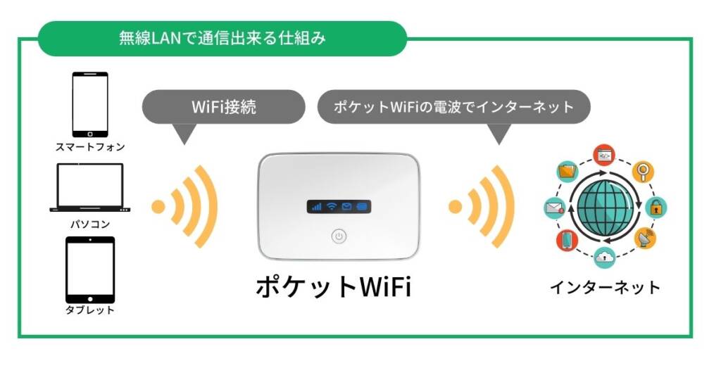 ポケット型Wi-Fiを使い、無線LANで通信できる仕組み