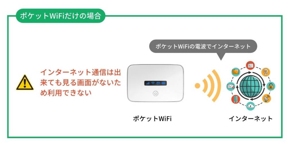 ポケット型Wi-Fi単体ではインターネットに接続できない