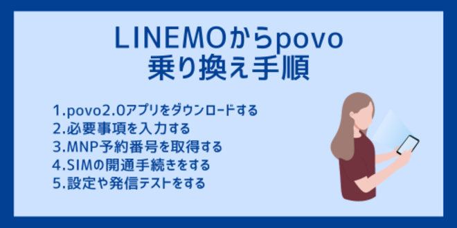 LINEMOからpovoへの乗り換え手順
1.povo2.0アプリをダウンロードする
2.必要事項を入力する
3.MNP予約番号を取得する
4.SIMの開通手続きをする
5.設定や発信テストをする