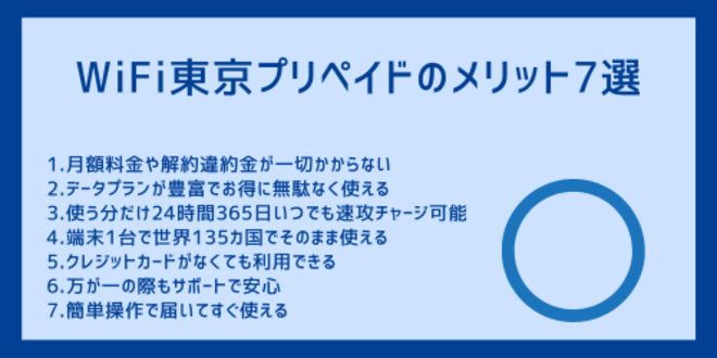 WiFi東京プリペイドのメリット7選
1.月額料金や解約違約金が一切かからない
2.データプランが豊富でお得に無駄なく使える
3.使う分だけ24時間365日いつでも速攻チャージ可能
4.端末1台で世界135カ国でそのまま使える
5.クレジットカードがなくても利用できる
6.万が一の際もサポートで安心
7.簡単操作で届いてすぐ使える